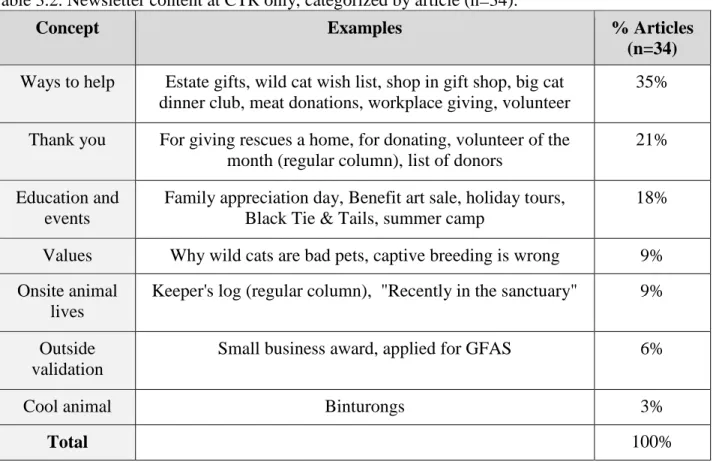 Table 3.2. Newsletter content at CTR only, categorized by article (n=34). 
