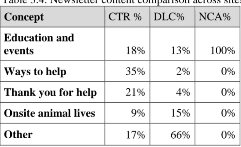Table 3.4. Newsletter content comparison across sites. 
