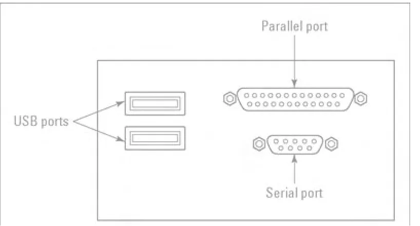 Figure 1-6: USB ports are identical in every computer.