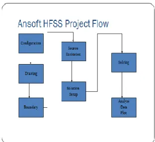 Fig 2: Proposed design of patch antenna 