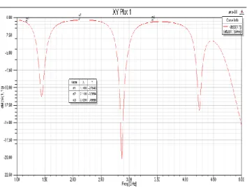 Fig 6: S 11  vs. Frequency plot of Patch with slit on top 
