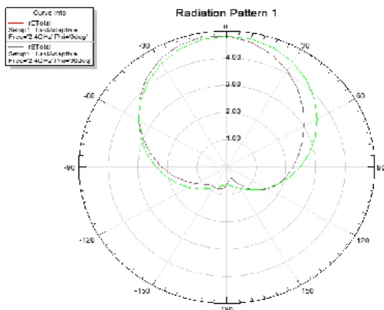 Fig 9:  Radiation pattern for theta = 0 0  and 90 0  of  Patch with slit on top. 