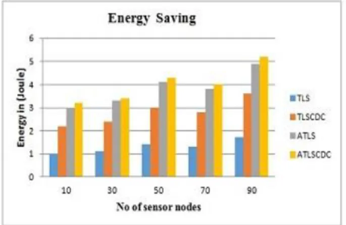 Figure 2: Comparison of Energy  Saving  in Joule by varying no. of sensor nodes  in network