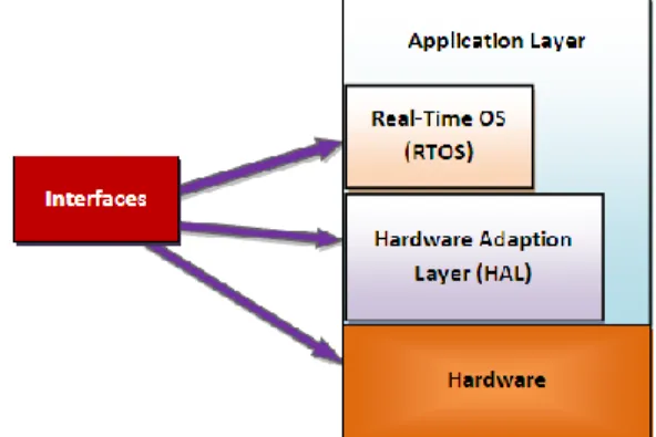 Figure 1 Architecture of an embedded system 