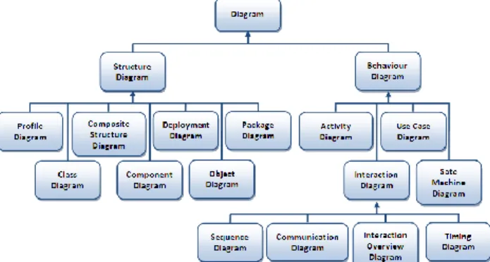 Figure 3The latest version of UML allows 14 types of diagrams 