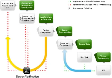 Figure 6 SysML specifications for antilock breaking system in the Car 