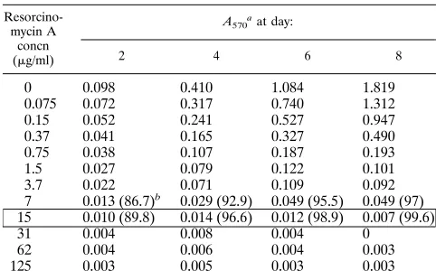 TABLE 1. Determination of MIC of clofazimine against MAC 101