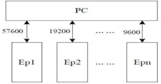 Figure 1: Multiple equipments communication    