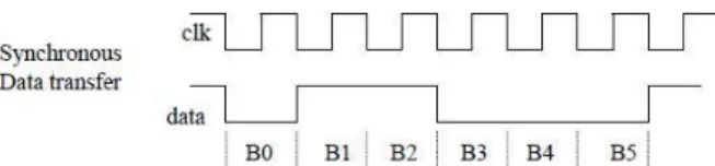 Figure 4: Asynchronous Data Transfer 