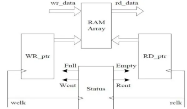 Figure 6:  Architecture of Gray code counter  