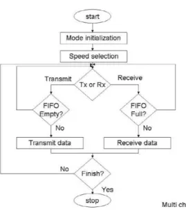 Figure 17: Flow chart of Multi-Channel UART 