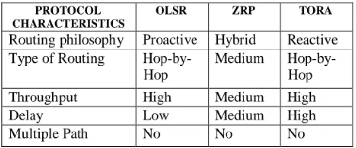 Table 3:   Characteristics of Routing Protocols 