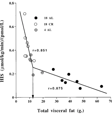 Table III. Body Composition and Metabolic Characteristics after Refeeding of 18 CR Rats