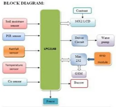 Fig. 2.1 Existing block diagram 