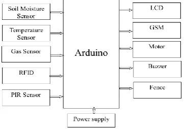 Fig. 3.1 Block diagram 