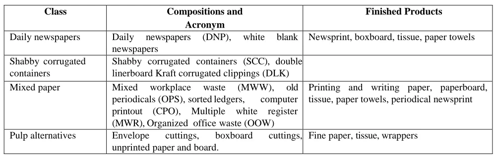 Table 1 summarizes wastepaper classification and the finalized products that can be produced from different kinds 