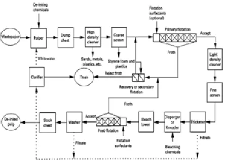 Fig. 1 Flow diagram of Deinking Plant 