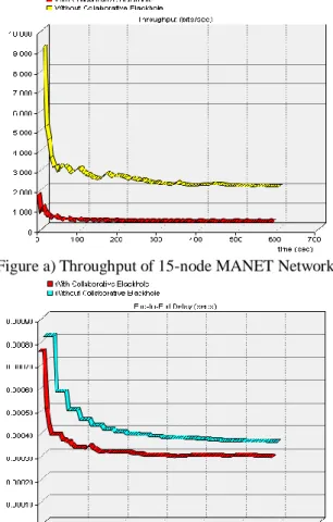 Figure a) Throughput of 15-node MANET Network 