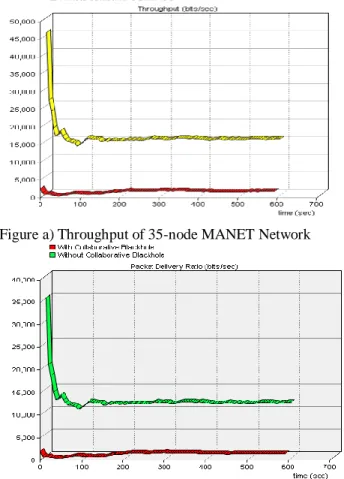 Figure  c)  End-to-End  Delay  of  35-node  MANET  Network 