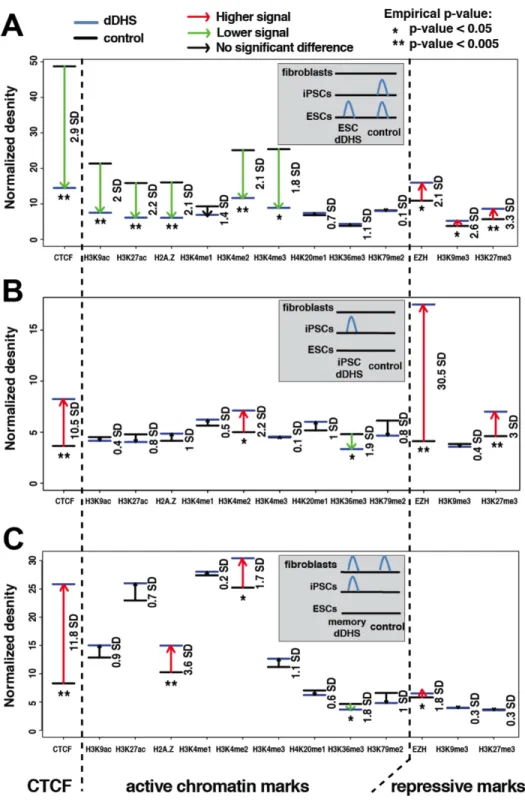 Figure 2.4 dDHS regions show differences in local chromatin environment in differentiated  somatic cells prior to reprogramming compared to controls