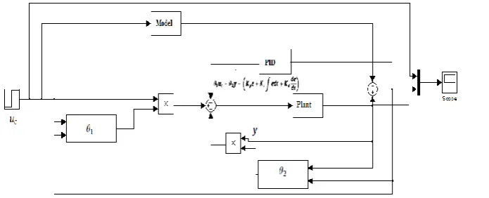 Fig. 6 Lab VIEW Block Diagram of MRAC for the Temperature Process. 