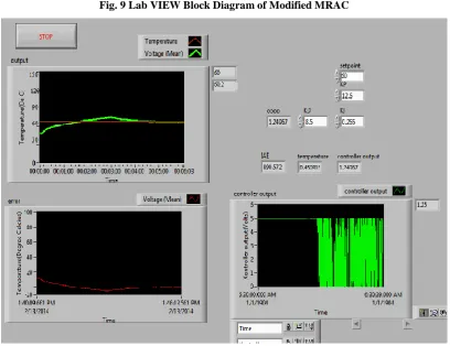 Fig. 9 Lab VIEW Block Diagram of Modified MRAC 