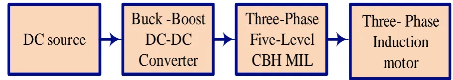 Fig. 1 Open loop buck-boost converter fed three-phase CHB-MLI fed Induction motor 