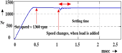 Fig. 18 Motor speed responses for PI controller with steady state and transient period 