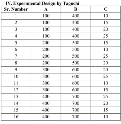 Table Orthogonal Arrays by Taguchi  Number Of Parameter 