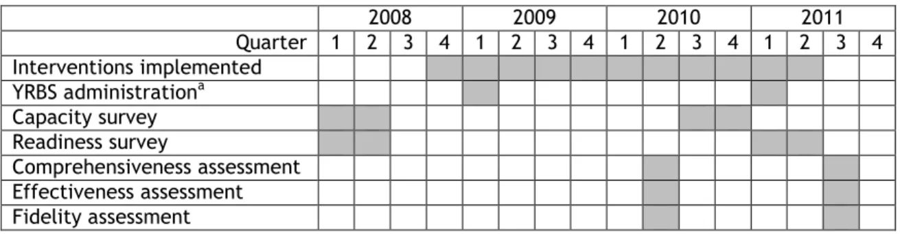 Figure 2 provides a Gantt chart of intervention and data collection activities by quarter and  year