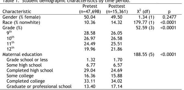 Table 1.  Student demographic characteristics by time period. 