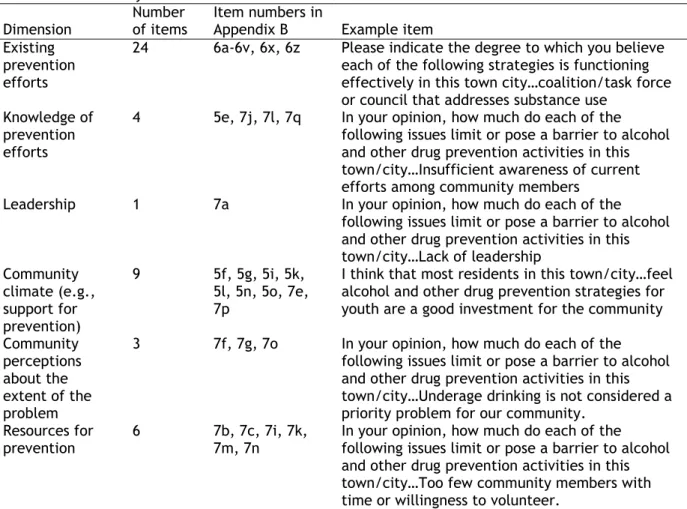 Table 4.  Community readiness dimensions and items. 