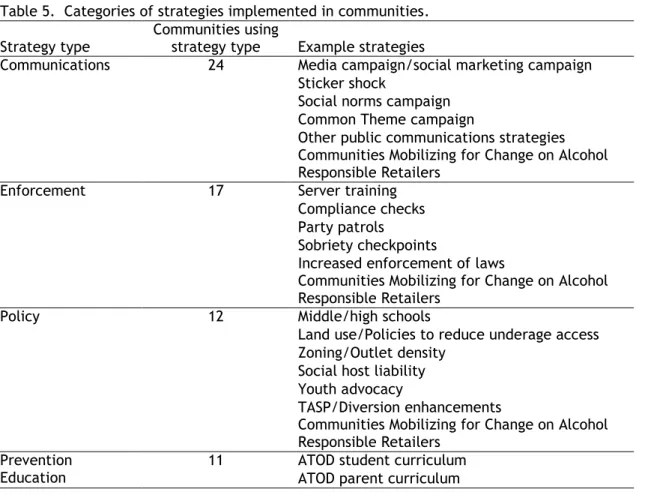 Table 5.  Categories of strategies implemented in communities. 