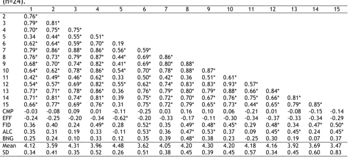Table 7.  Bivariate correlations, means, and standard deviations of coalition capacity variables  (n=24)