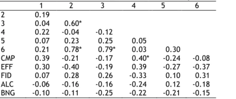 Table 8.  Bivariate correlations of community readiness variables (n=24). 