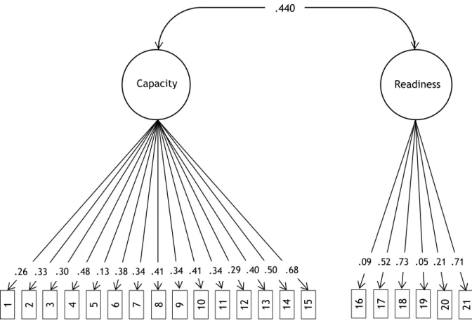 Figure 3.  Measurement model.  1=Vision, mission, and goals; 2=Coalition structure and membership; 