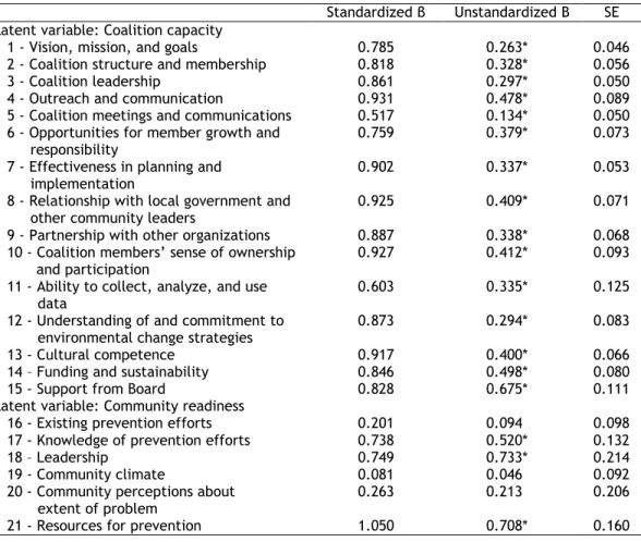 Table 11.  Results for simple bivariate predictor-mediator models (n=24). 