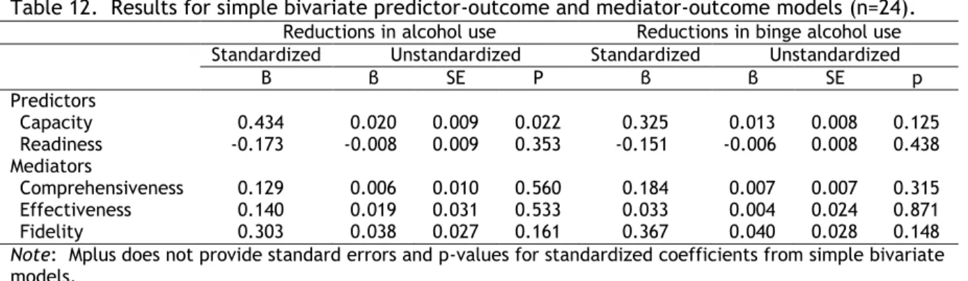 Table 12.  Results for simple bivariate predictor-outcome and mediator-outcome models (n=24)