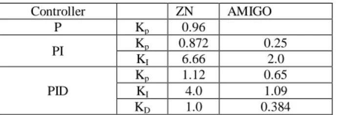 Figure 4 Comparison of Servo response of feedback control  system.  