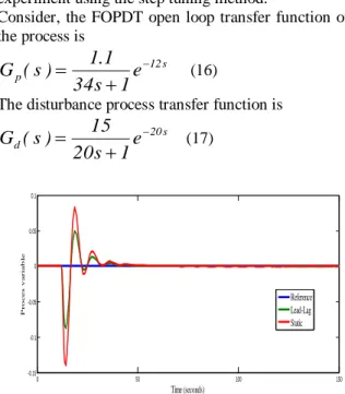 Figure 5 shows the load disturbance responses of four  different  feedforward  designs