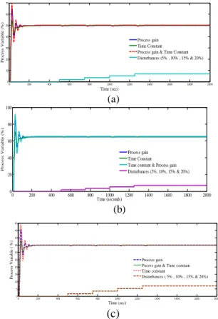 Table 4 Performance analysis of the FF-FBC with modeling errors 