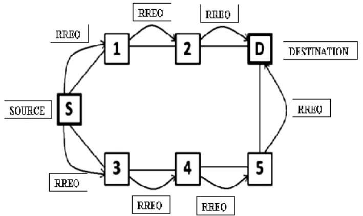 Figure 3. Route Request Reactive Routing 