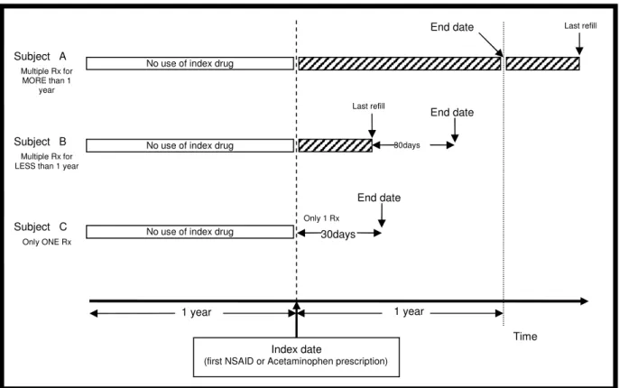 Figure 7. Different Scenarios for Patients’ Follow-up Periods  