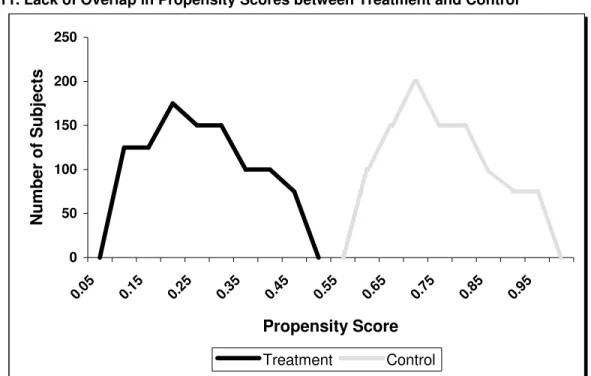 Figure 11. Lack of Overlap in Propensity Scores between Treatment and Control  