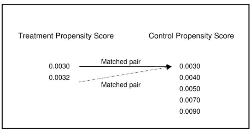 Figure 13. Nearest Neighbor Matching Method with Replacement 