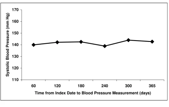 Figure 14. Systolic Blood Pressure by Time from Index Date until Blood Pressure  Measurement  110120130140150160170 60 120 180 240 300 365