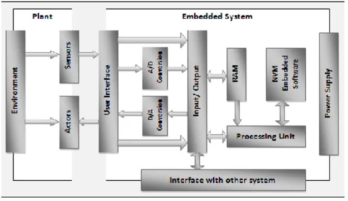 Figure 1 Scheme of an Embedded System
