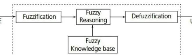 Figure 3 Basic structure of a Fuzzy Logic Controller 