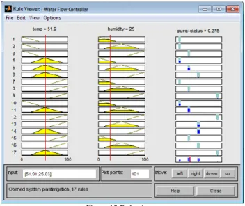 Figure 11 Modeled Water Flow Controller systems  