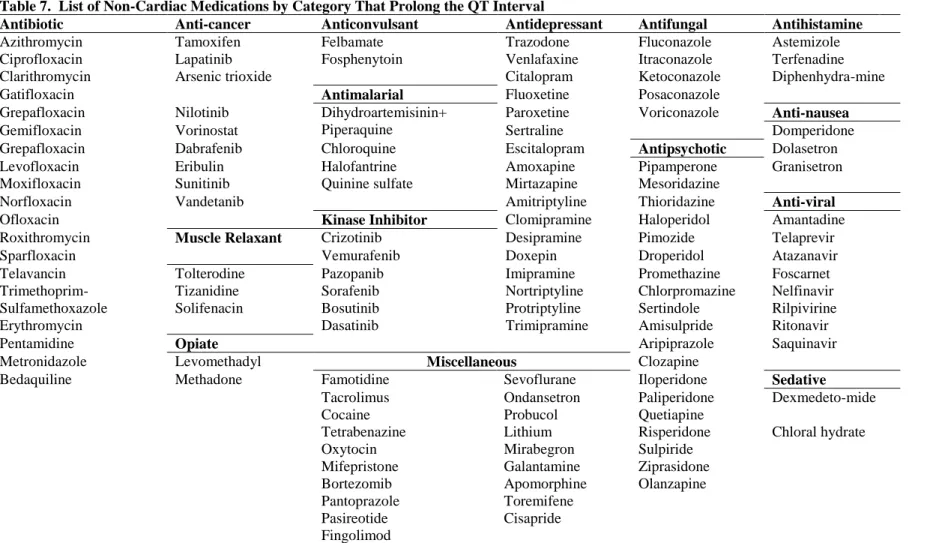 Table 7.  List of Non-Cardiac Medications by Category That Prolong the QT Interval 